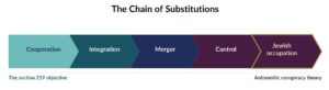 Cooperation → integration → merger → control → Jewish occupation.